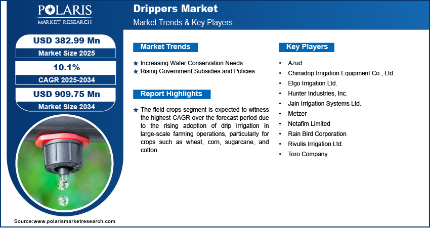 Drippers Market 2023